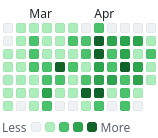 Velocity chart showing an agent pushing >200 pull requests per day